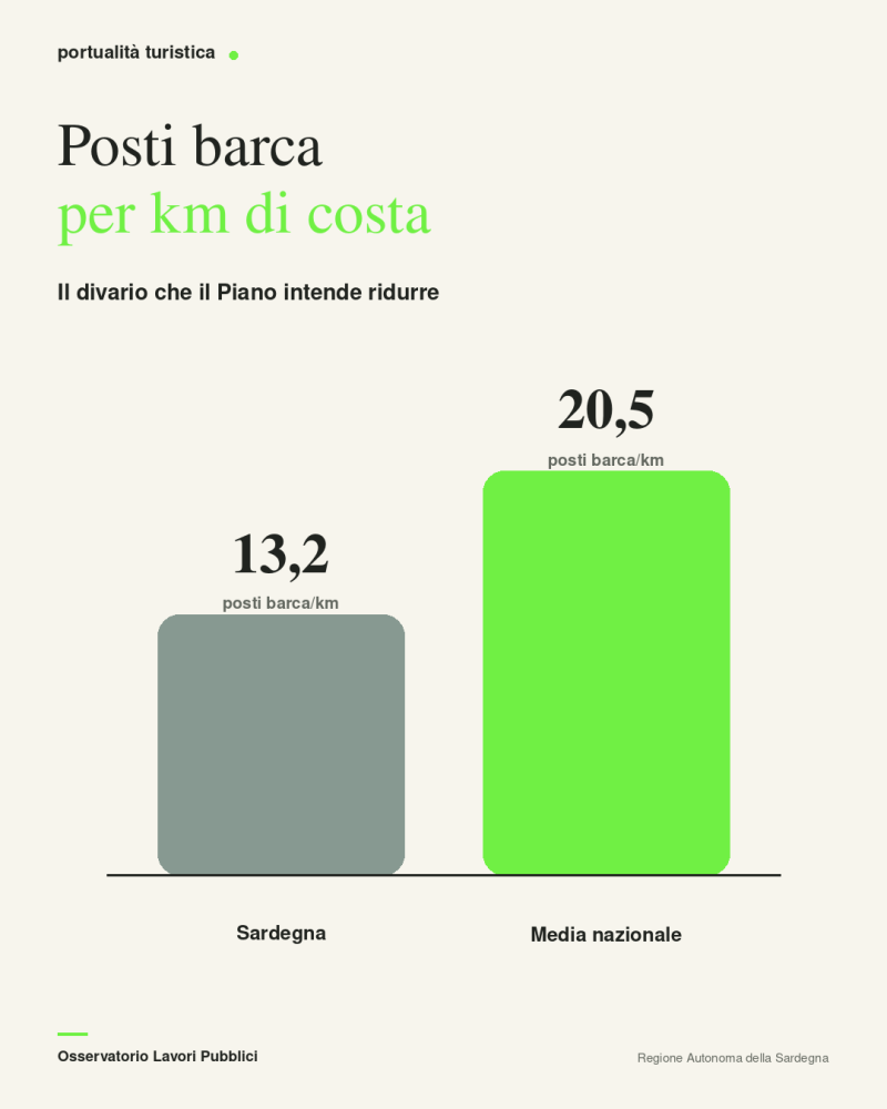 Confronto posti barca Sardegna - media nazionale
